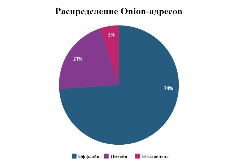 Ссылки на сайты в даркнете